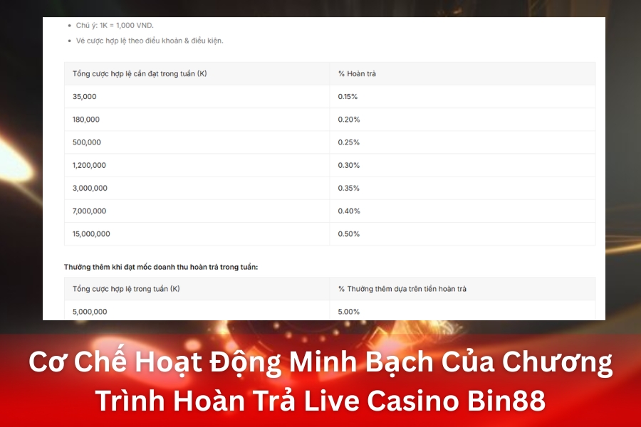 Cơ Chế Hoạt Động Minh Bạch Của Chương Trình Hoàn Trả Live Casino Bin88