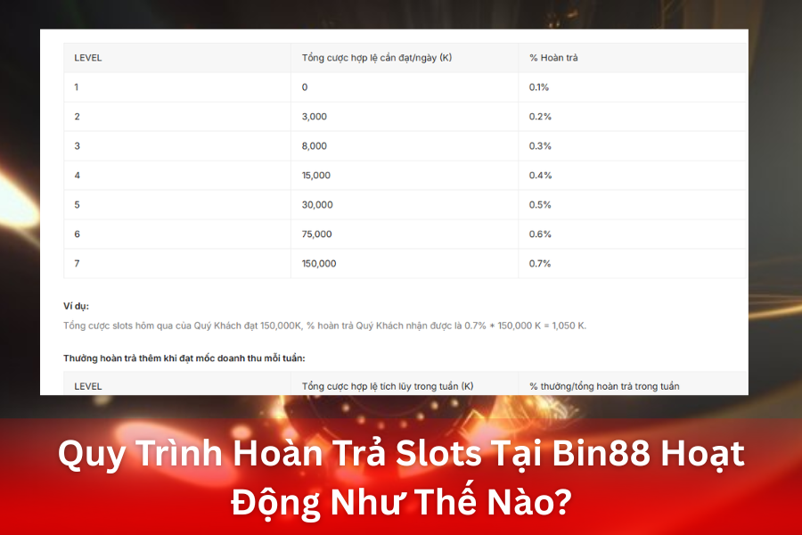 Quy Trình Hoàn Trả Slots Tại Bin88